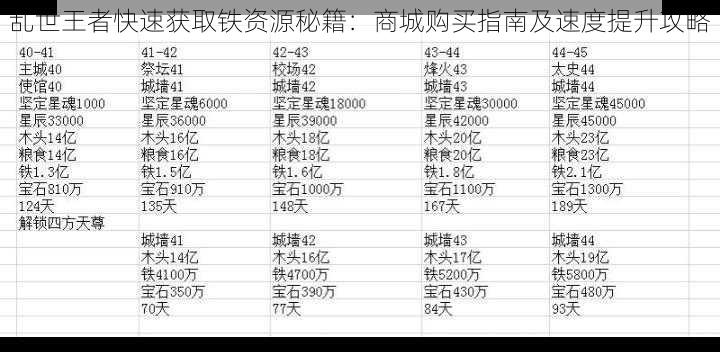 乱世王者快速获取铁资源秘籍:商城购买指南及速度提升攻略