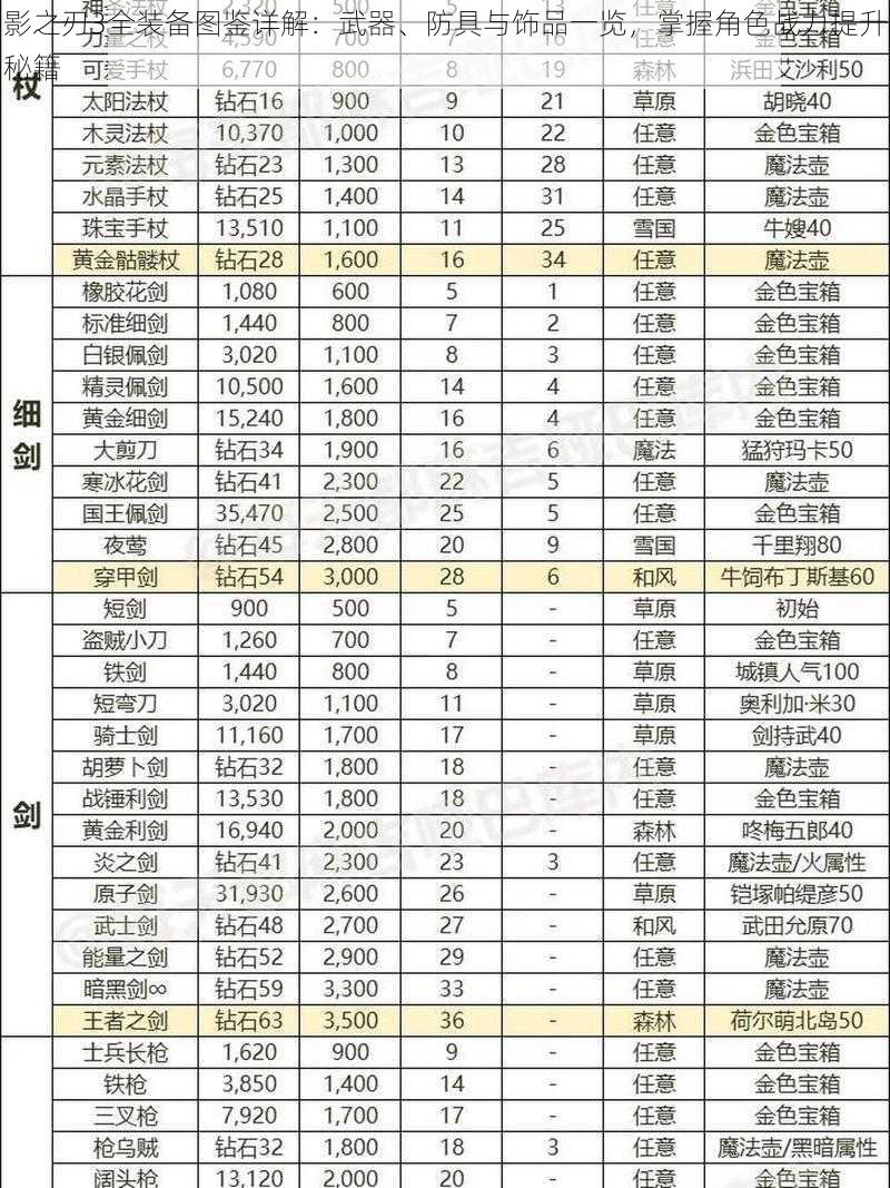 影之刃3全装备图鉴详解:武器、防具与饰品一览,掌握角色战力提升秘籍
