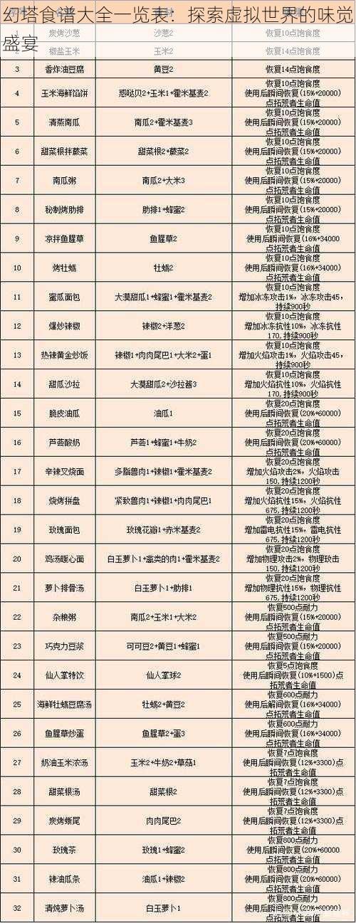 幻塔食谱大全一览表:探索虚拟世界的味觉盛宴