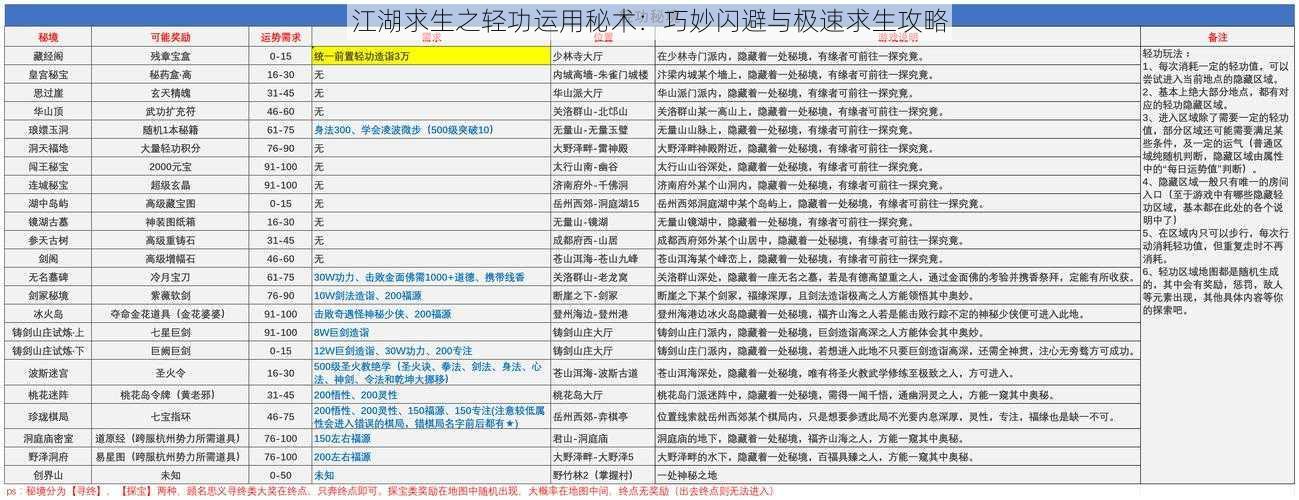 江湖求生之轻功运用秘术:巧妙闪避与极速求生攻略