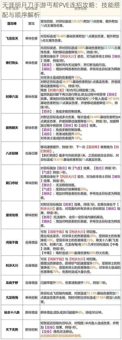 天涯明月刀手游丐帮PVE连招攻略:技能搭配与顺序解析